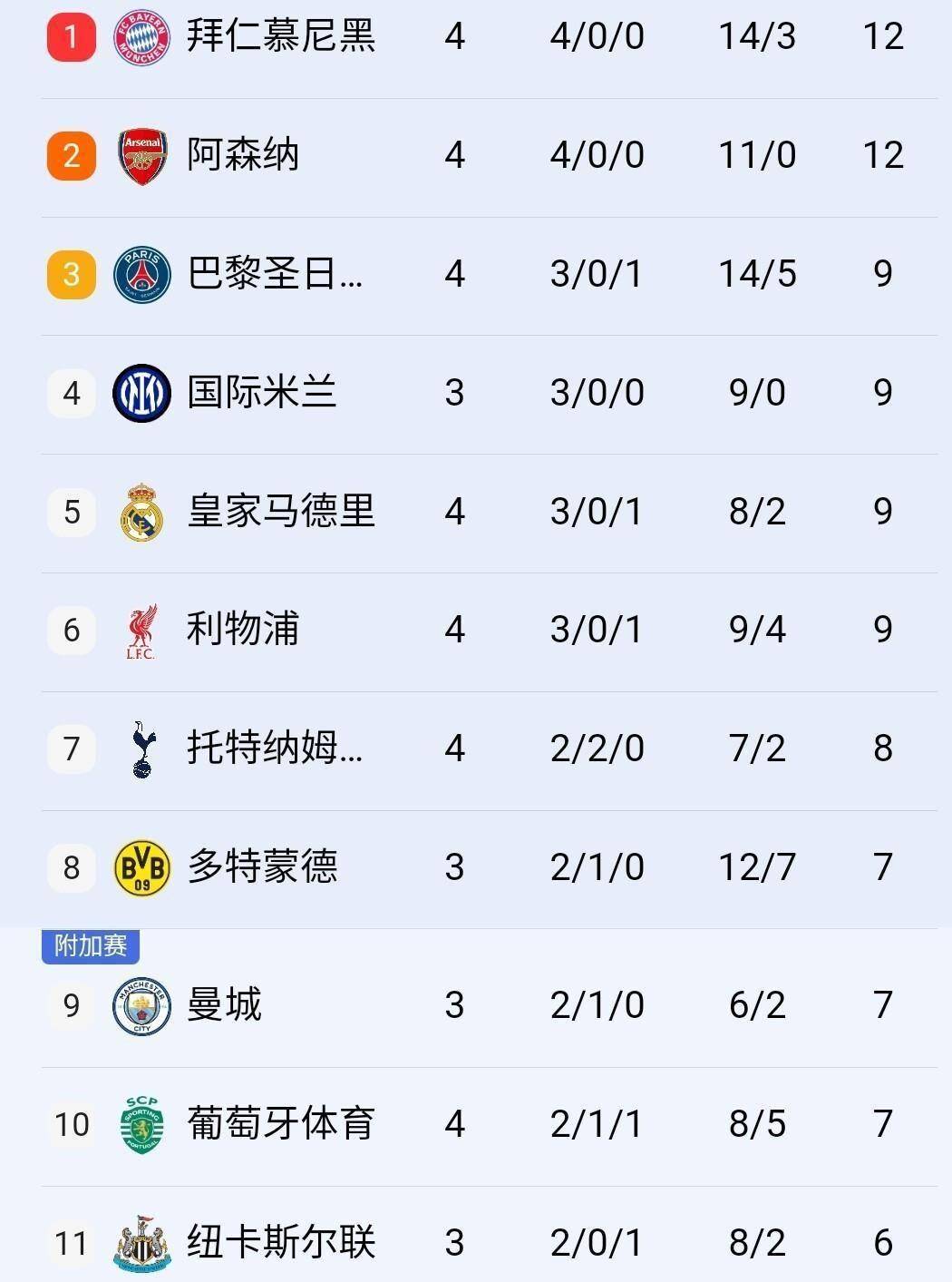 包含利物浦仅战胜谢菲联-，强势登顶积分榜的词条