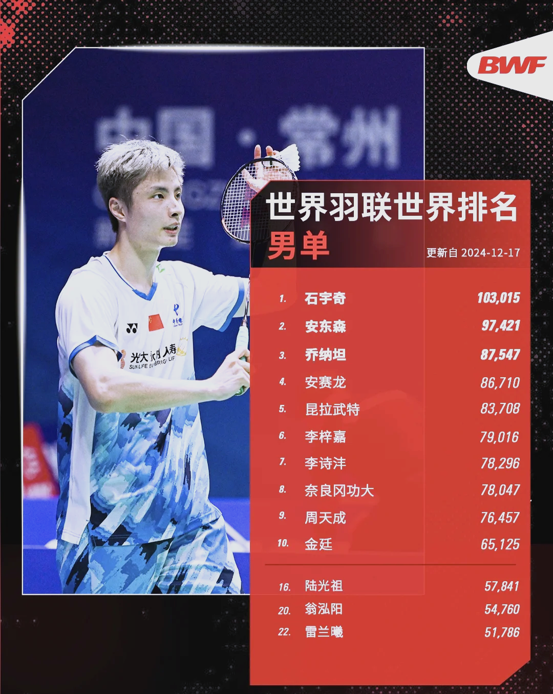 印尼羽毛球队爆冷法国羽毛球队，谌龙打破历史纪录的简单介绍